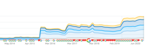 Organic Traffic